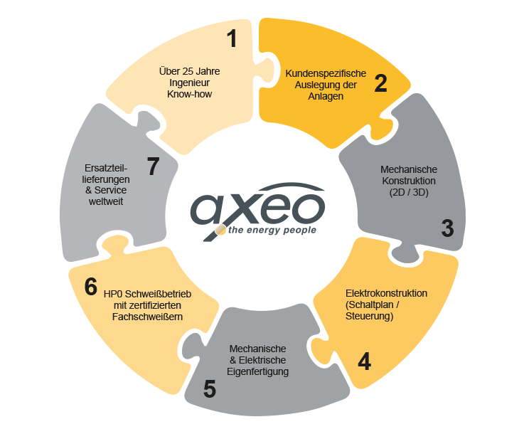 axeo mindmap